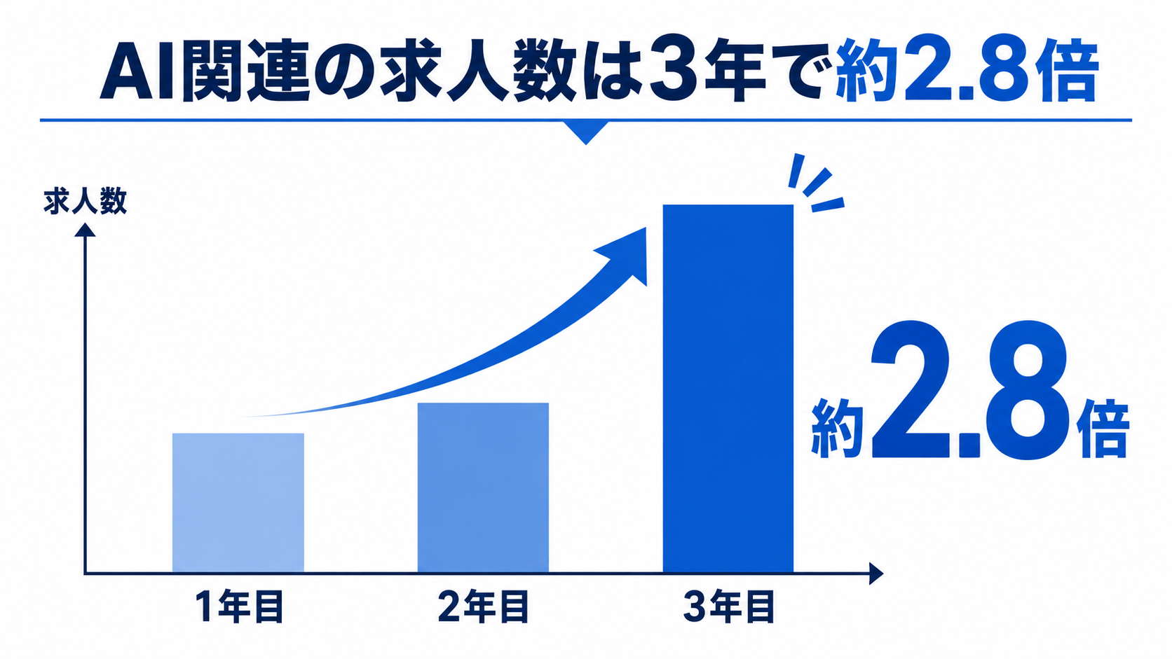 AI関連の求人数は過去3年で約2.8倍に増加していることを示す棒グラフ