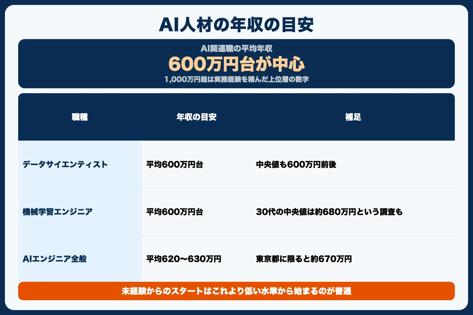 AI人材の年収と将来性・フリーランスという選択肢