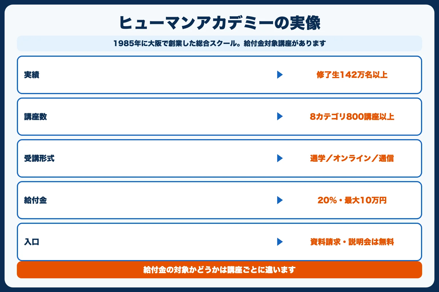 ② ヒューマンアカデミー（給付金を使って腰を据えて学ぶ）