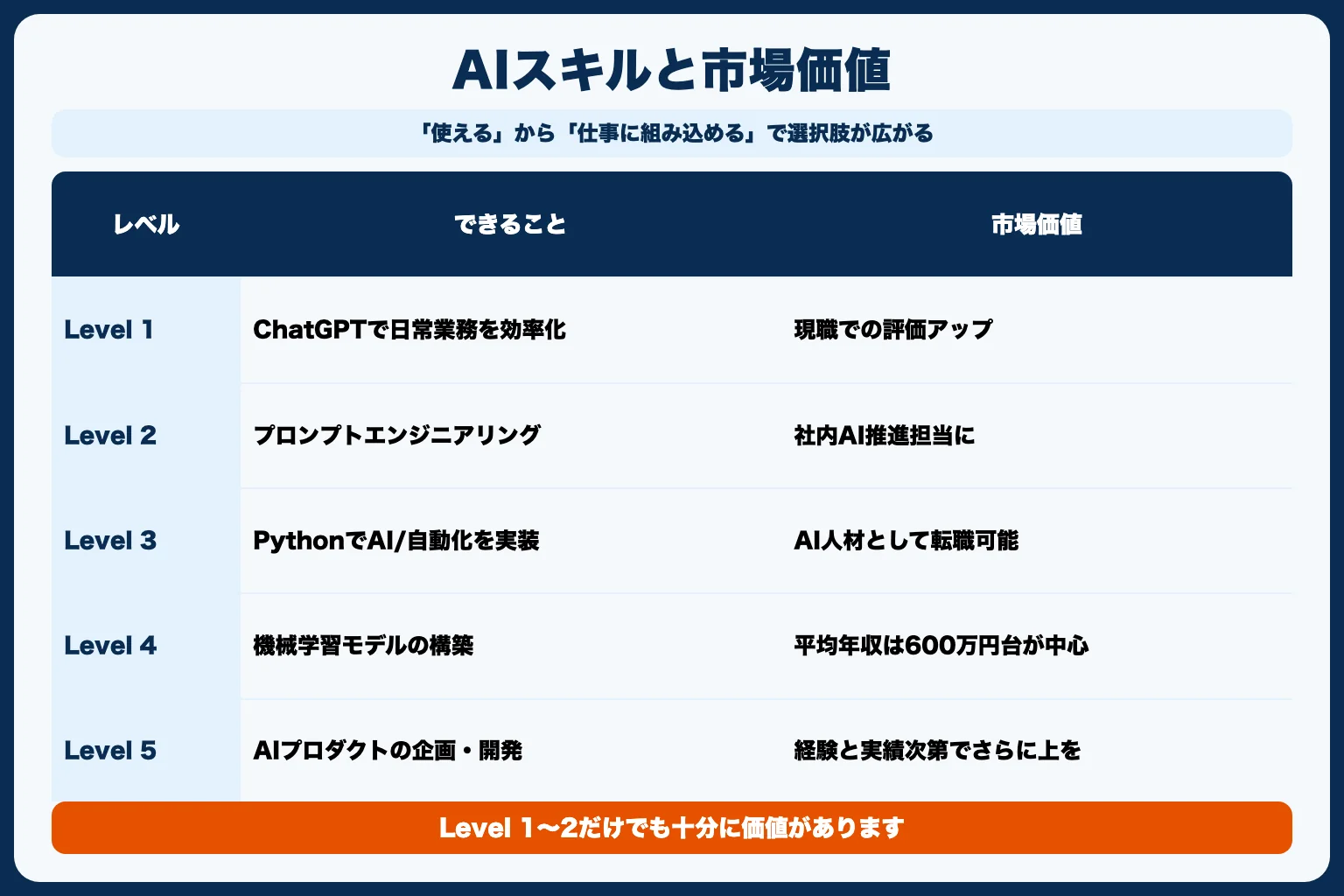 AIスキルを身につけるとキャリアはこう変わる