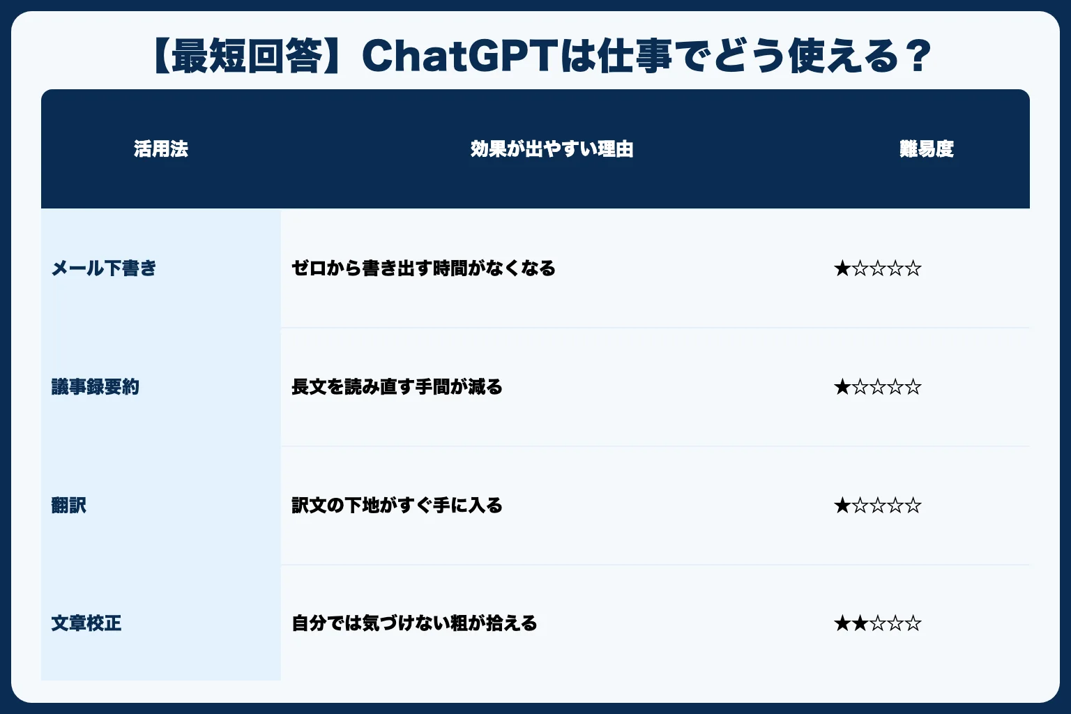 【最短回答】ChatGPTは仕事でどう使える？