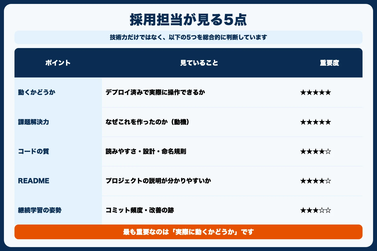 採用担当がポートフォリオで見ている5つのポイント