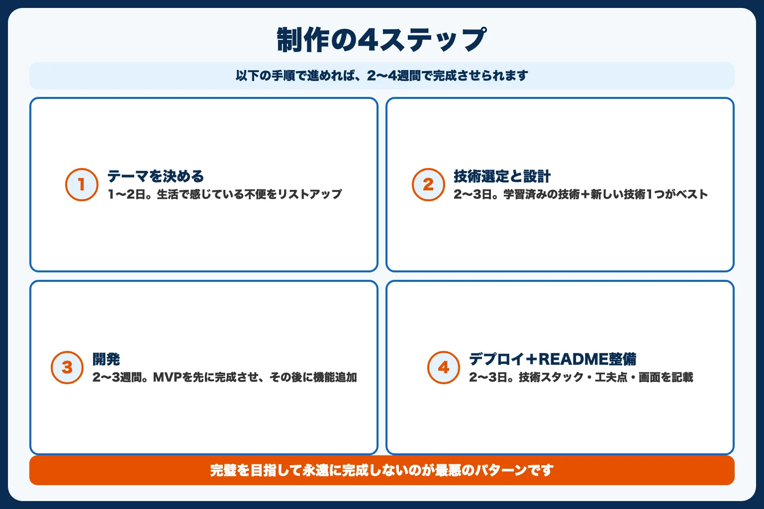 ポートフォリオ制作の手順（4ステップ）