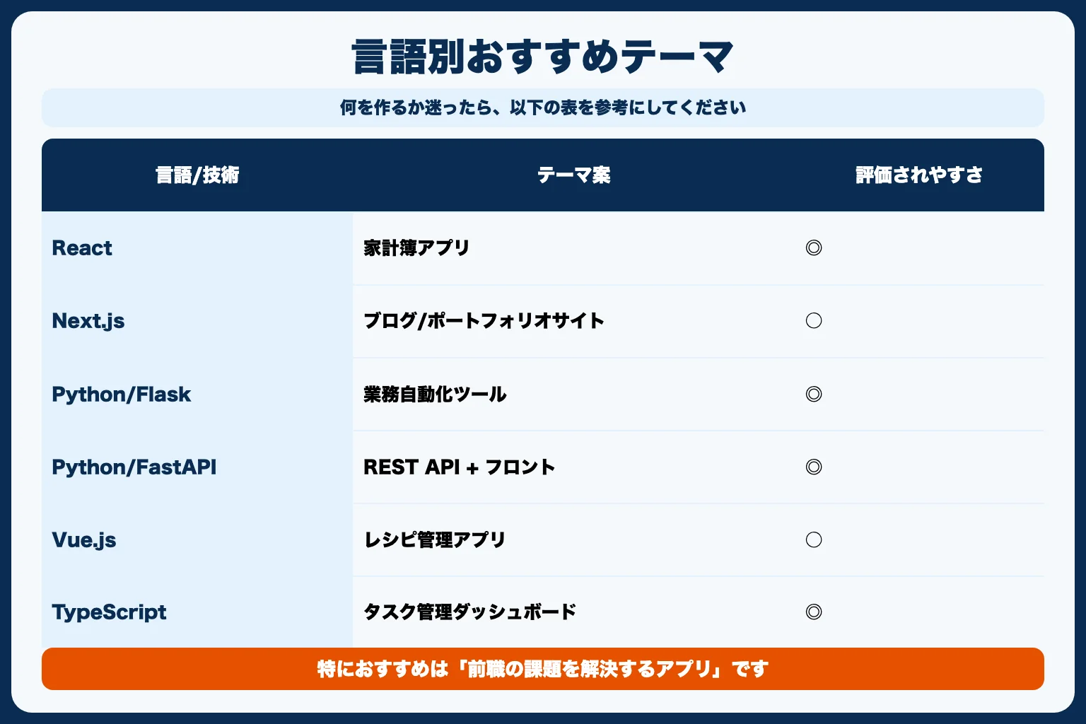 言語・目的別のおすすめ制作テーマ