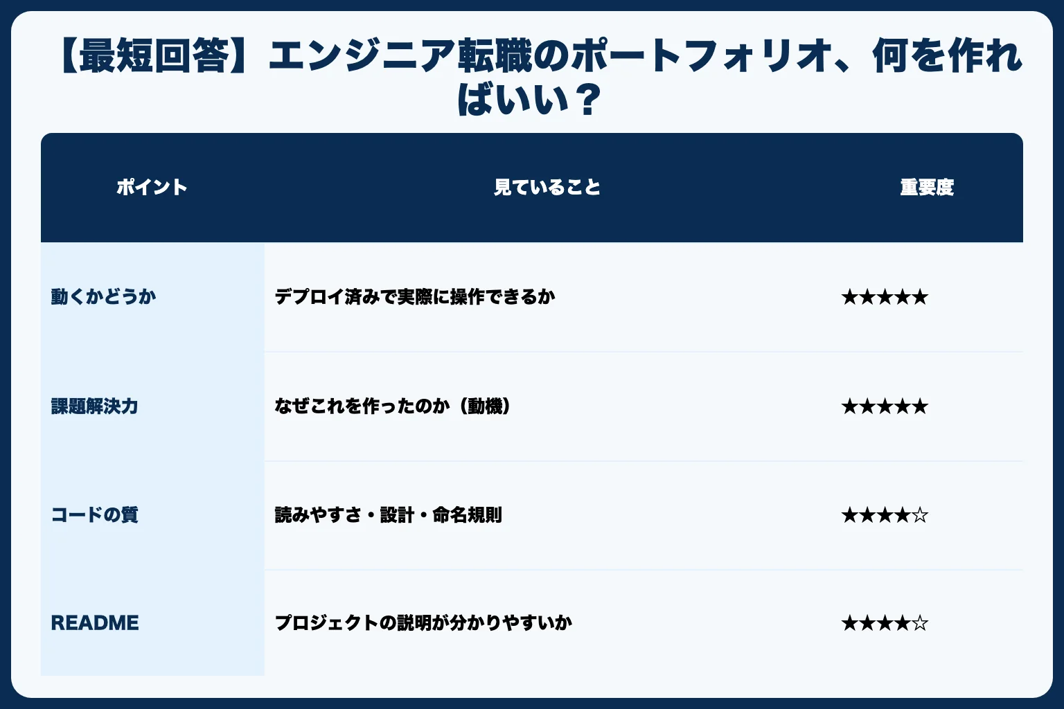 【最短回答】エンジニア転職のポートフォリオ、何を作ればいい？