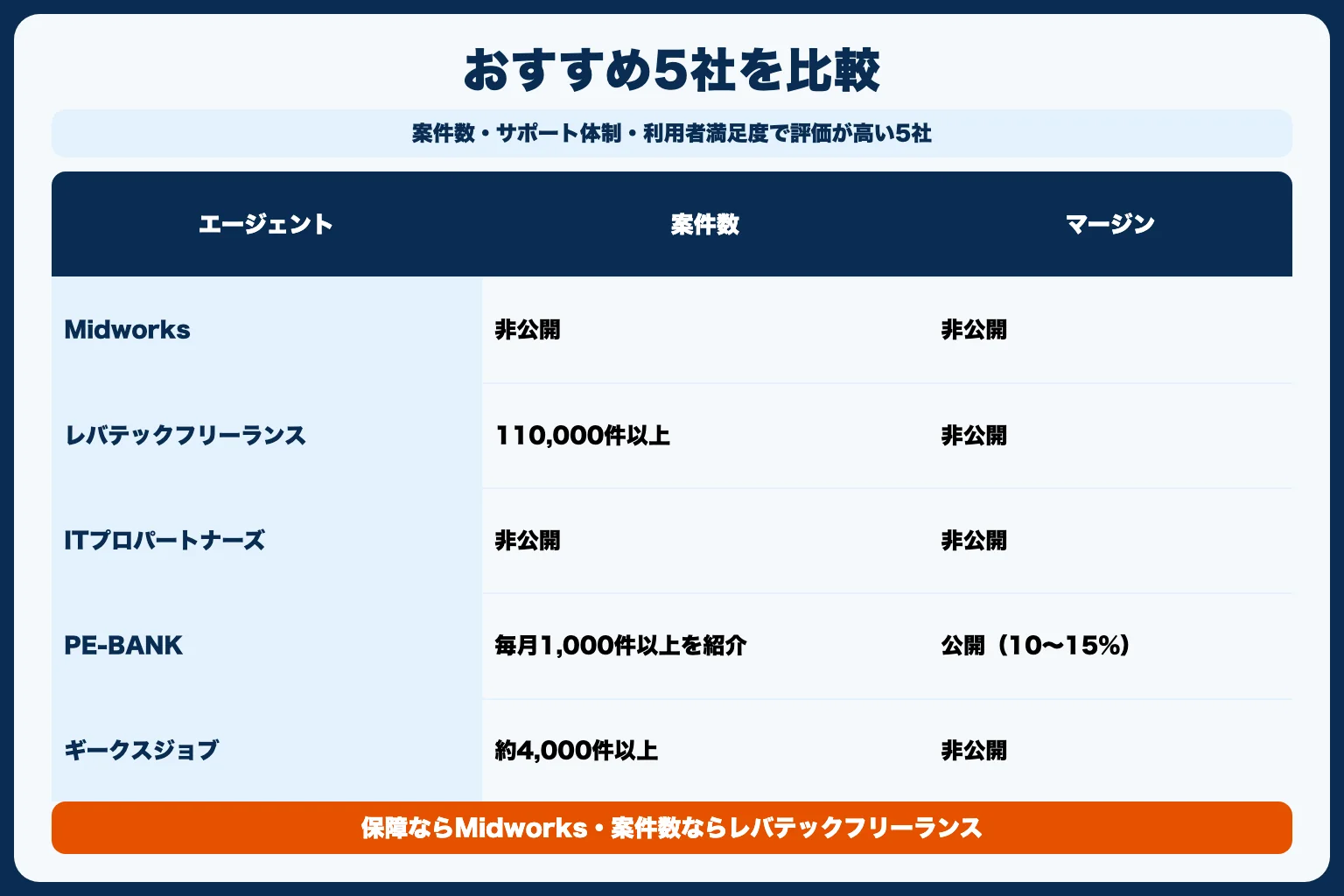 フリーランスエージェントおすすめ5社を徹底比較【2026年版】