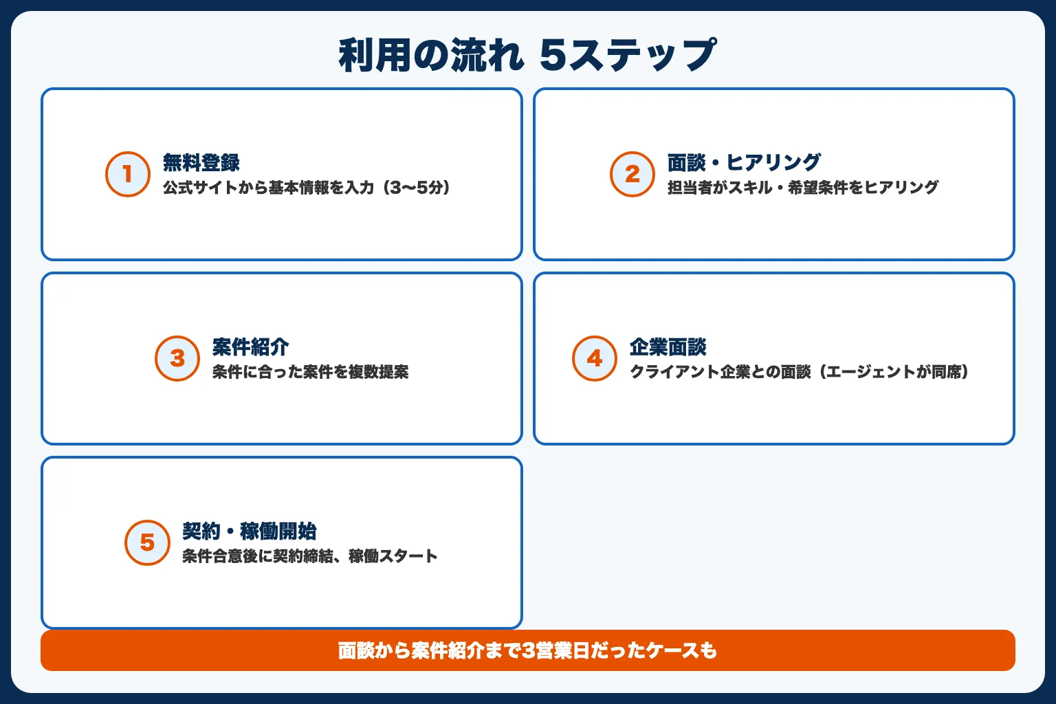 フリーランスエージェント利用の流れ【5ステップ】