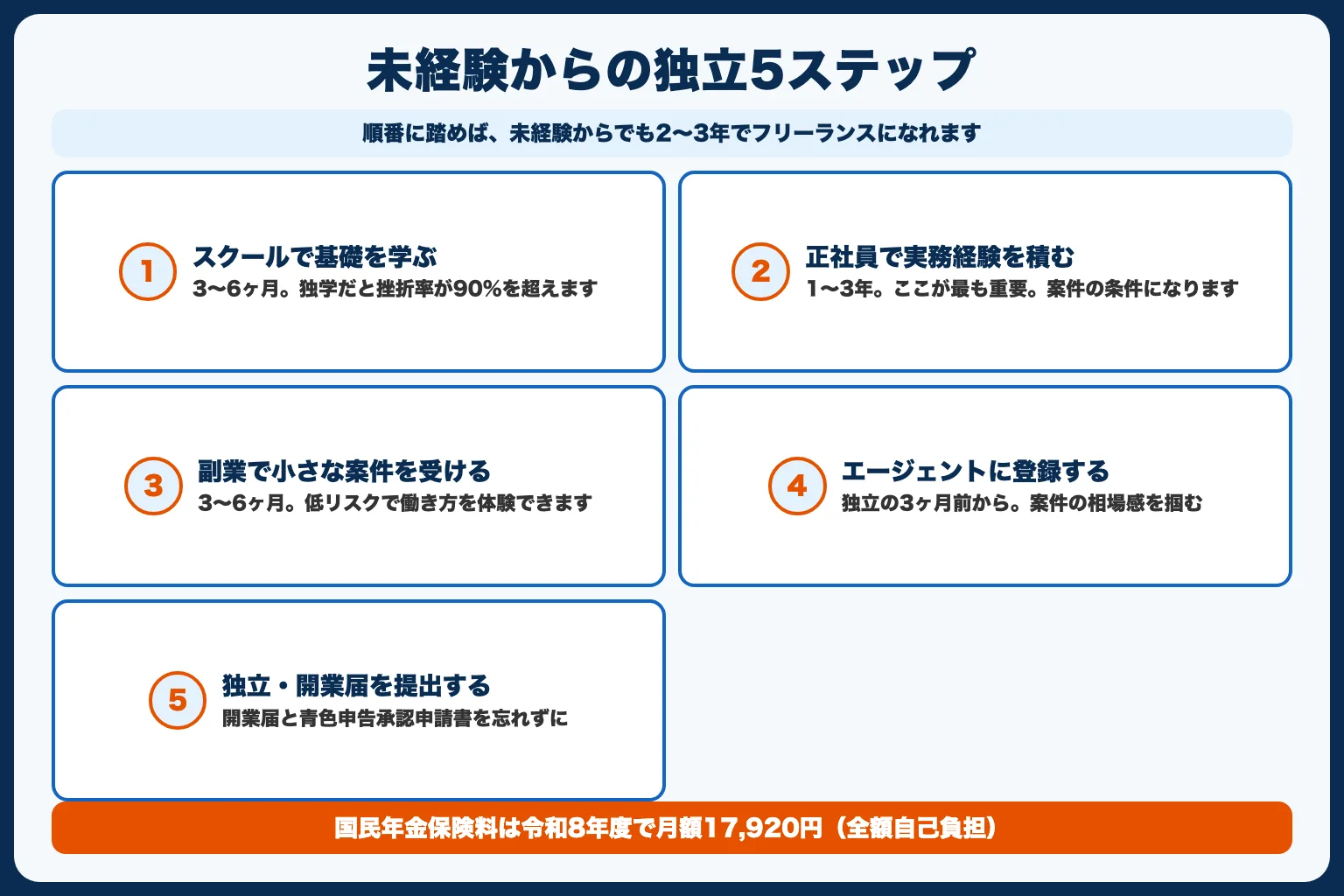 未経験からの独立ロードマップ（5ステップ）