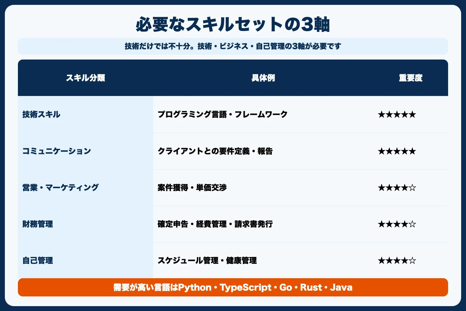 フリーランスに必要なスキルセット