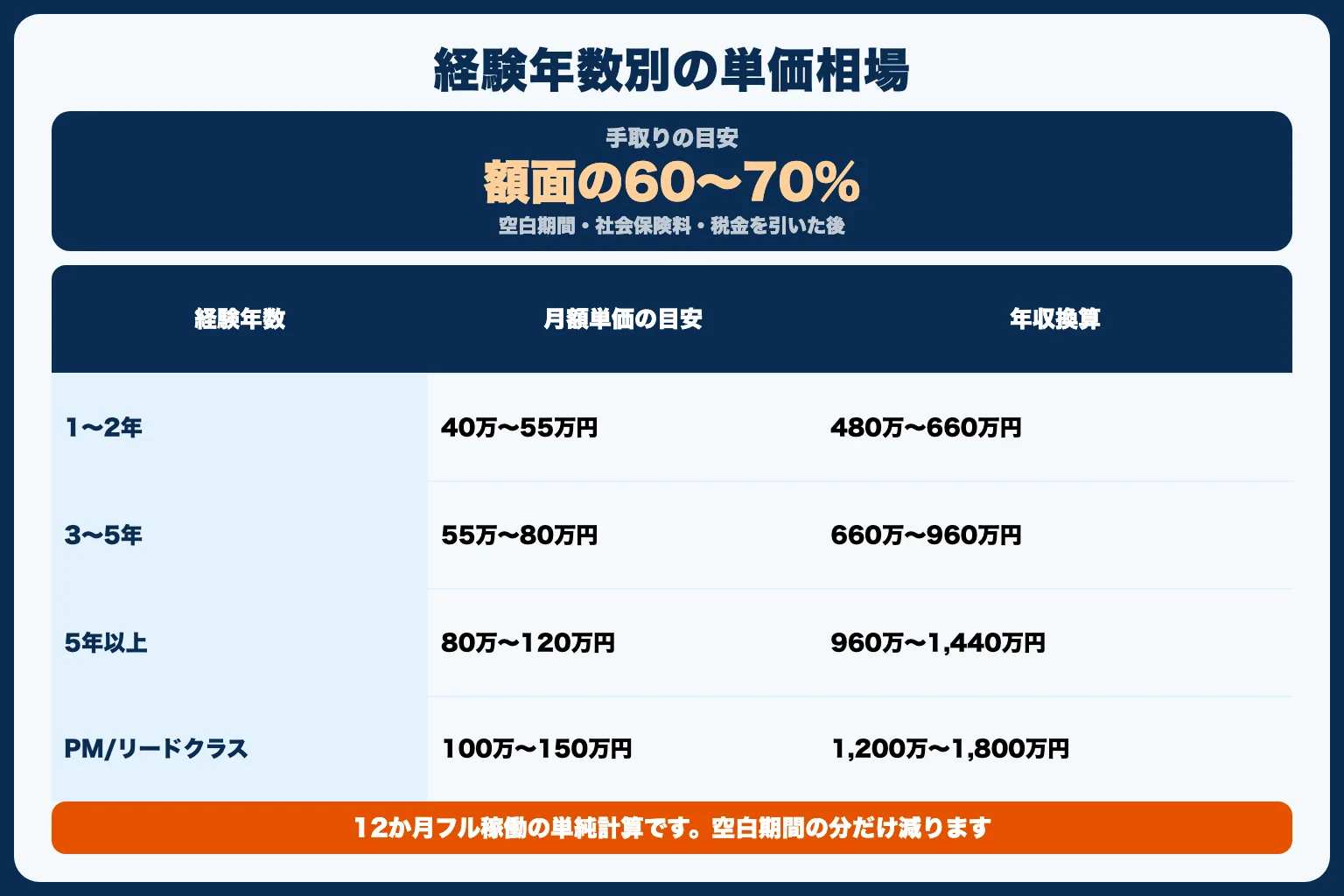 フリーランスの年収と単価の相場