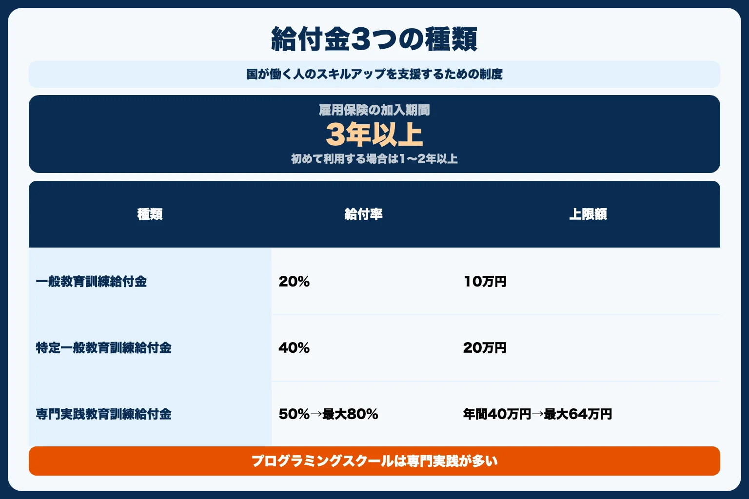 教育訓練給付金とは？3つの種類を分かりやすく解説