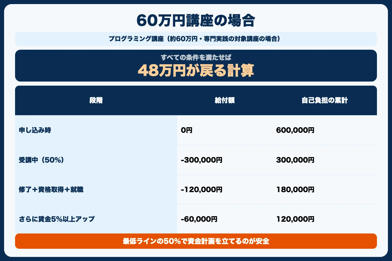 実際にいくら安くなる？シミュレーション