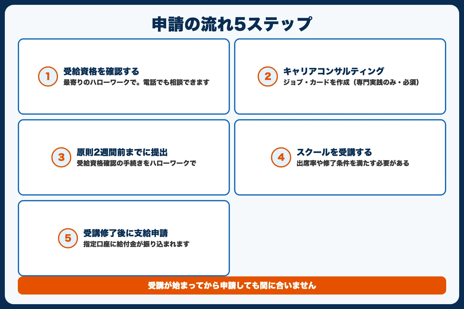 申請の流れ（5ステップ）