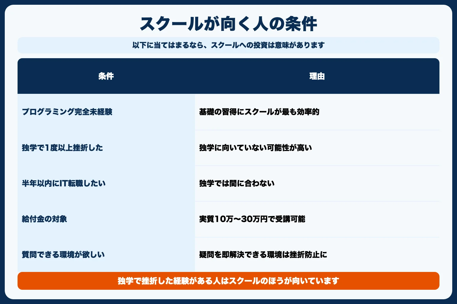 スクールに通うべき人の条件