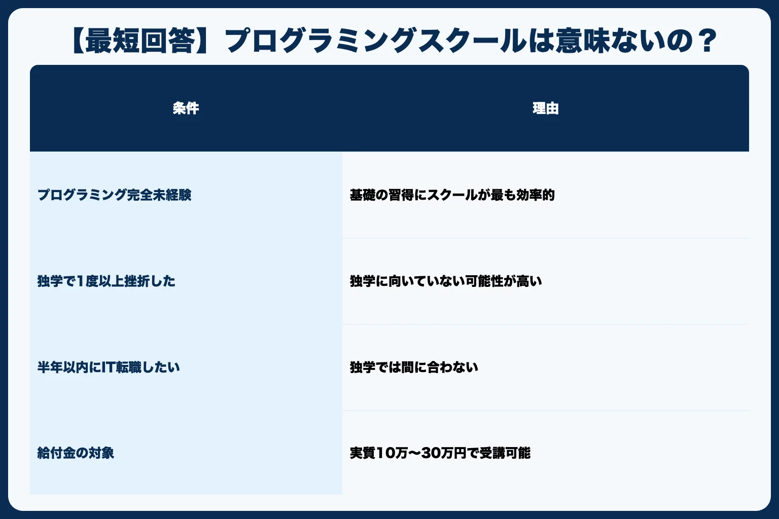 【最短回答】プログラミングスクールは意味ないの？