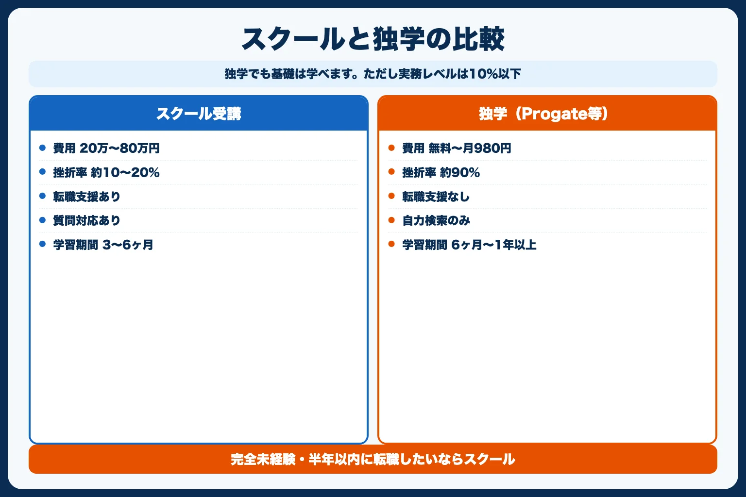 無料で学ぶ方法もある？独学との比較