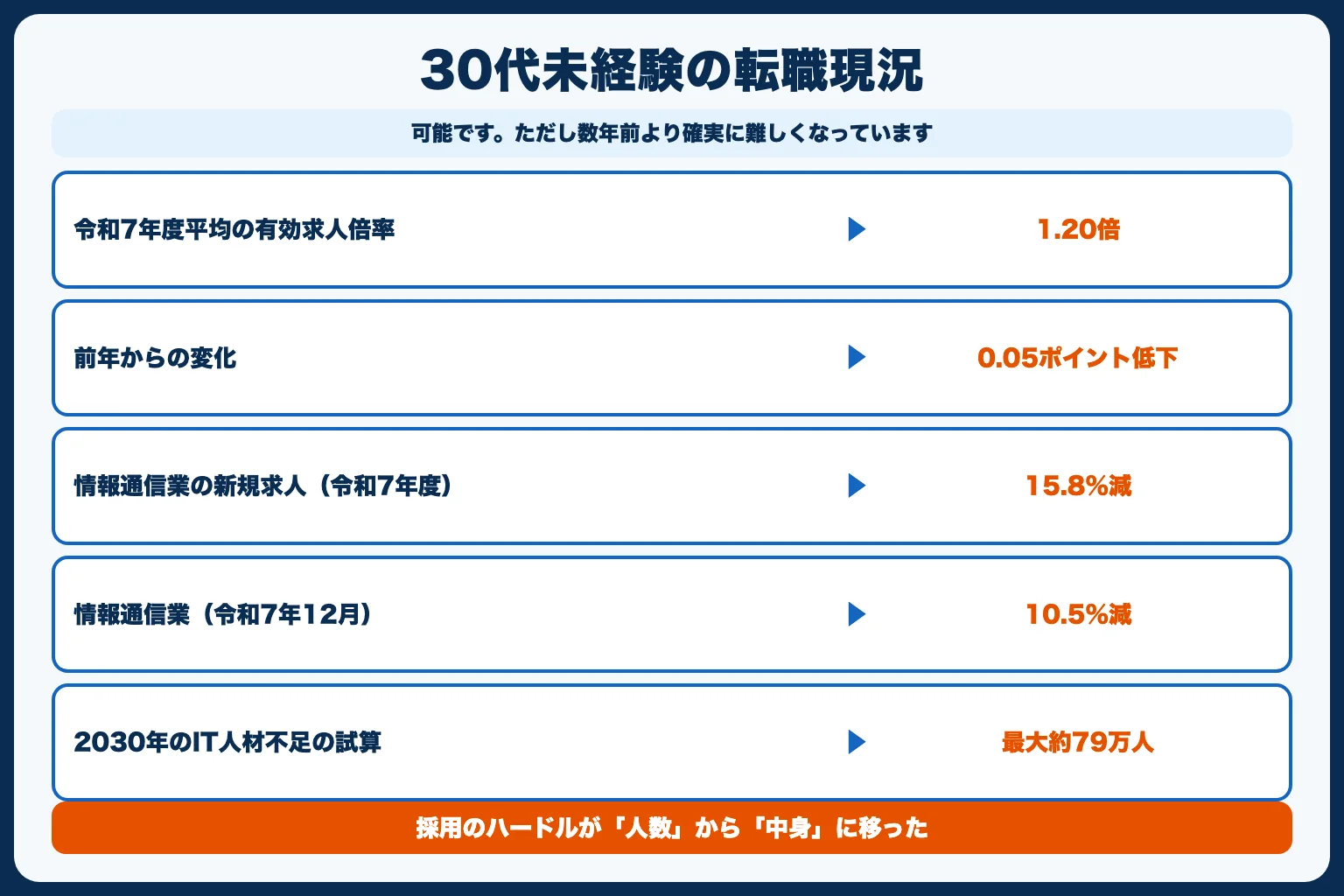 30代・未経験からの転職は本当にできる？