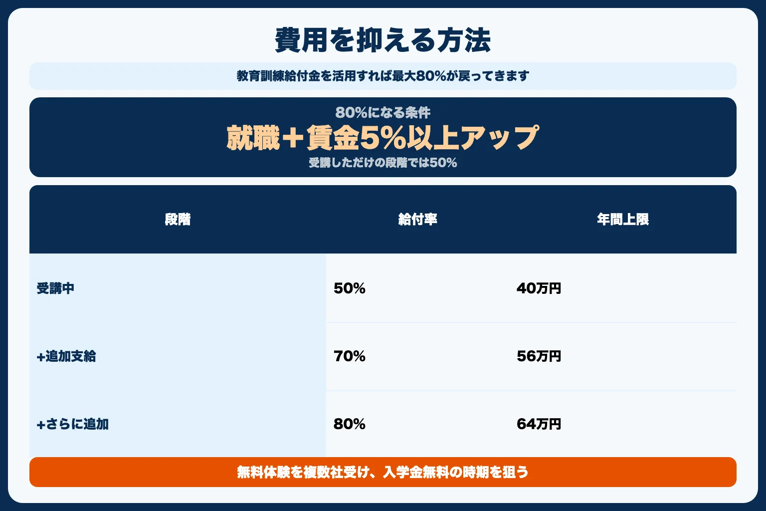 プログラミングスクールの費用を抑える方法