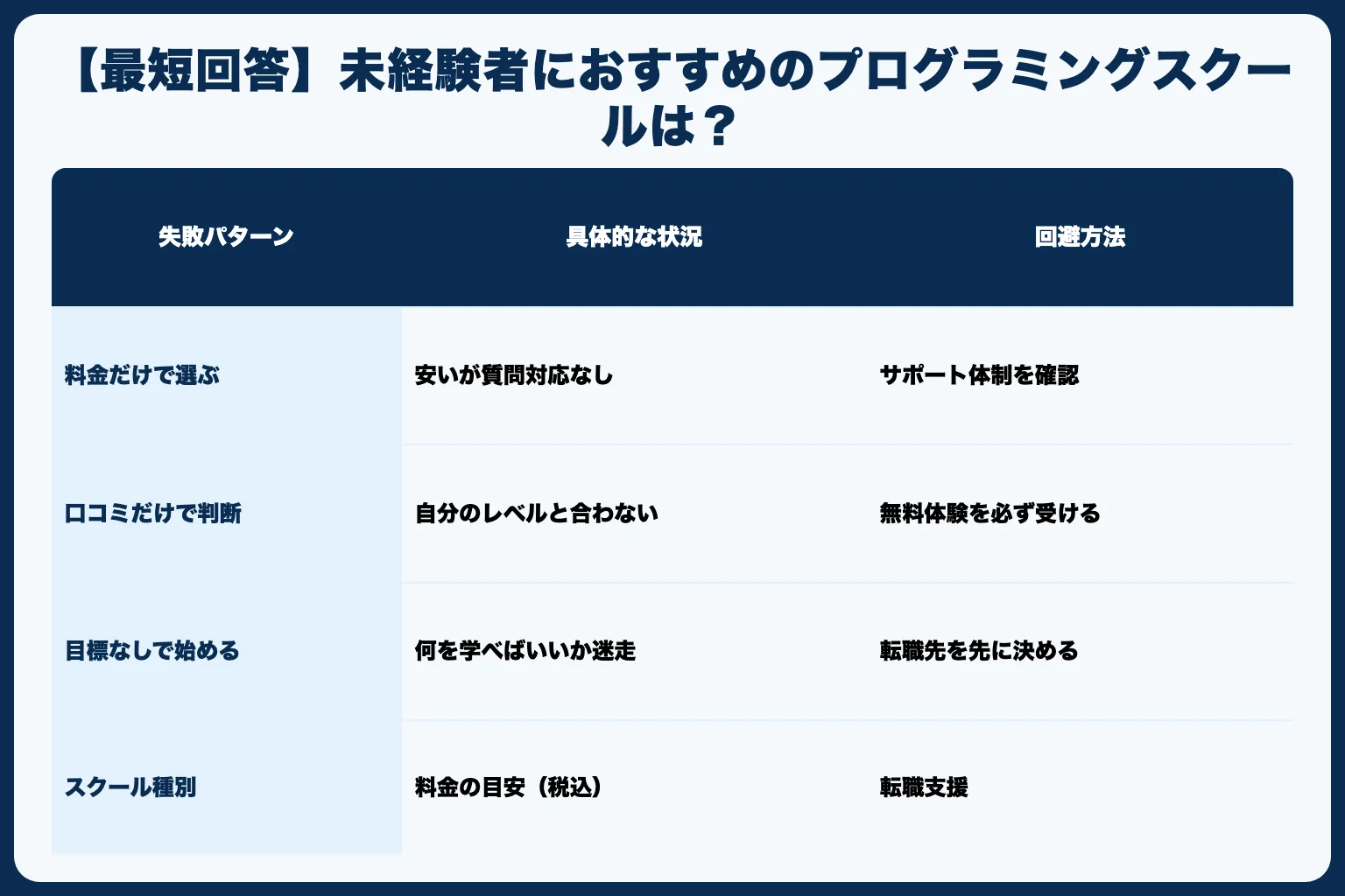 【最短回答】未経験者におすすめのプログラミングスクールは？