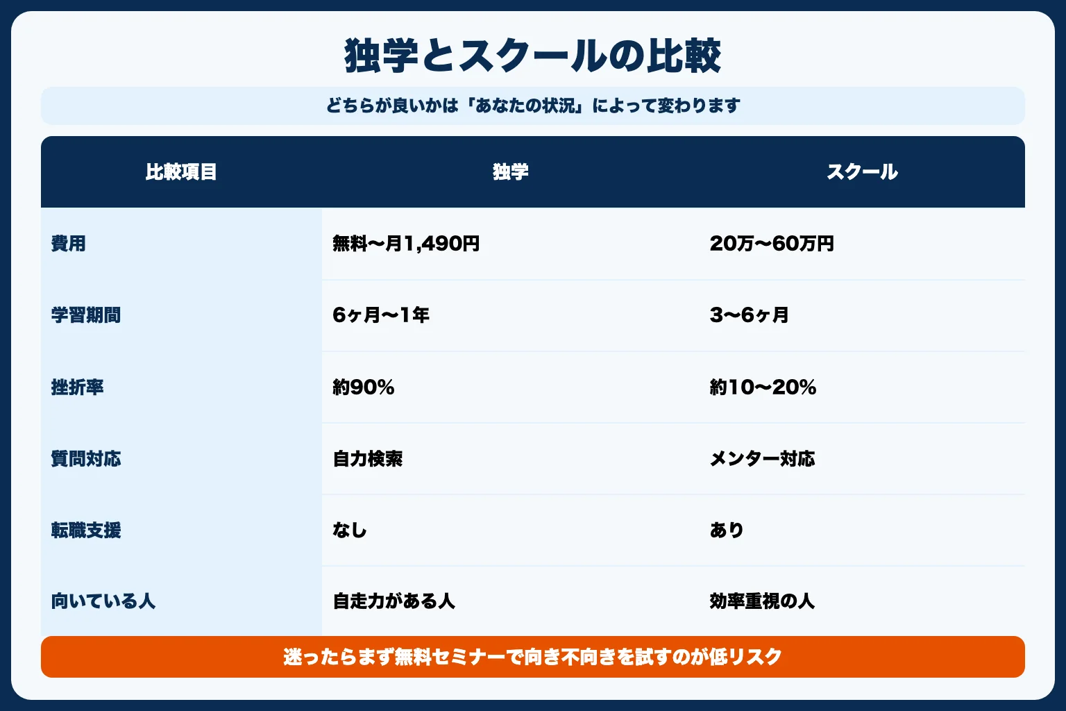 独学 vs スクール｜メリット・デメリット比較