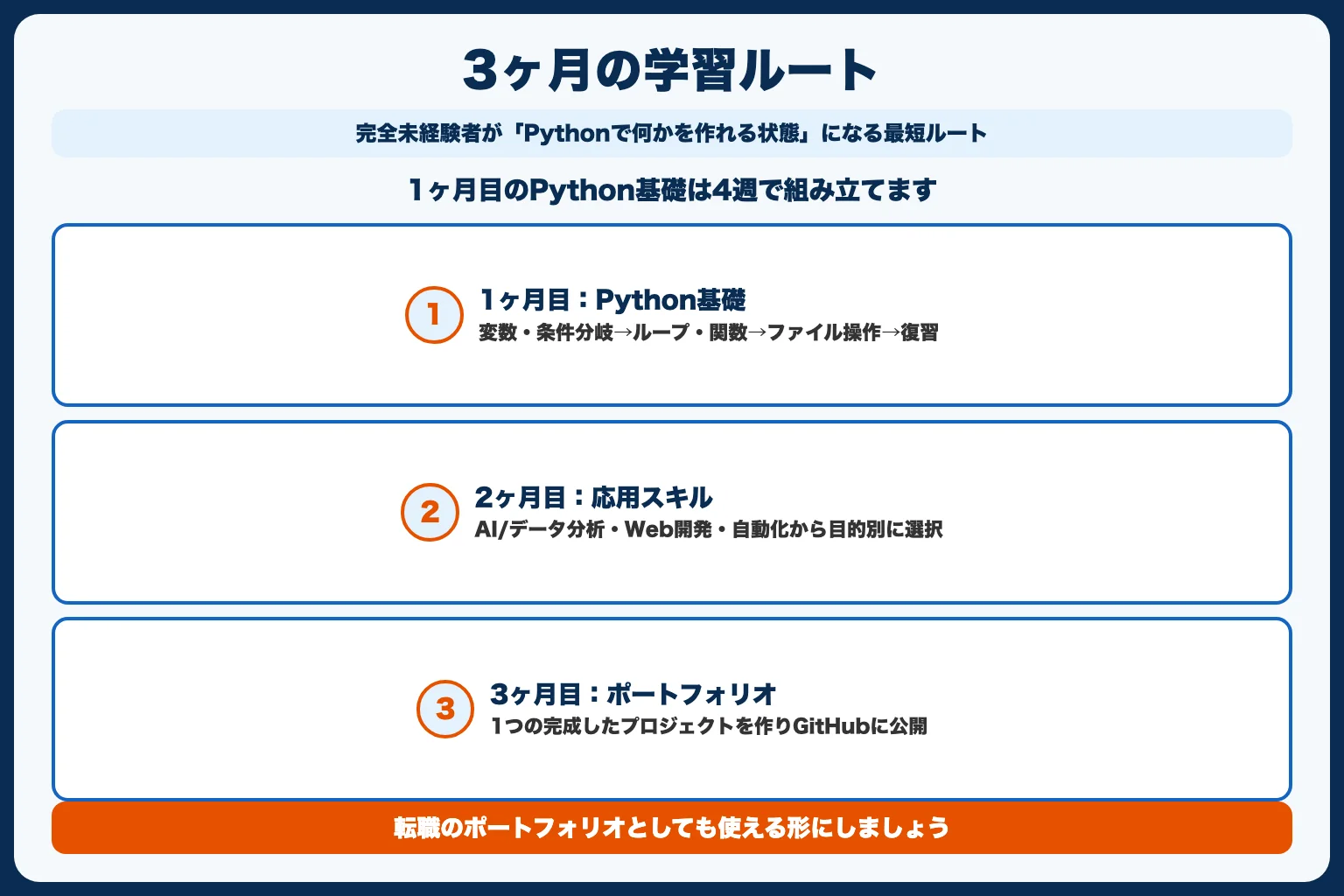おすすめの学習ルート（3ヶ月プラン）