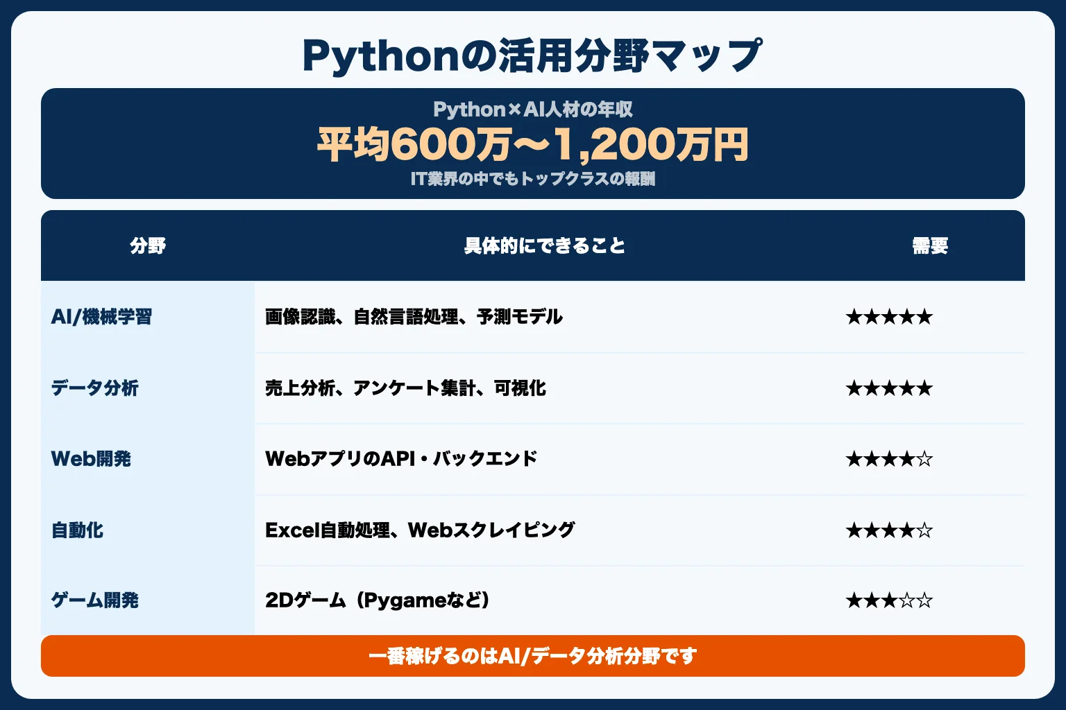 Pythonで何ができる？活用分野マップ