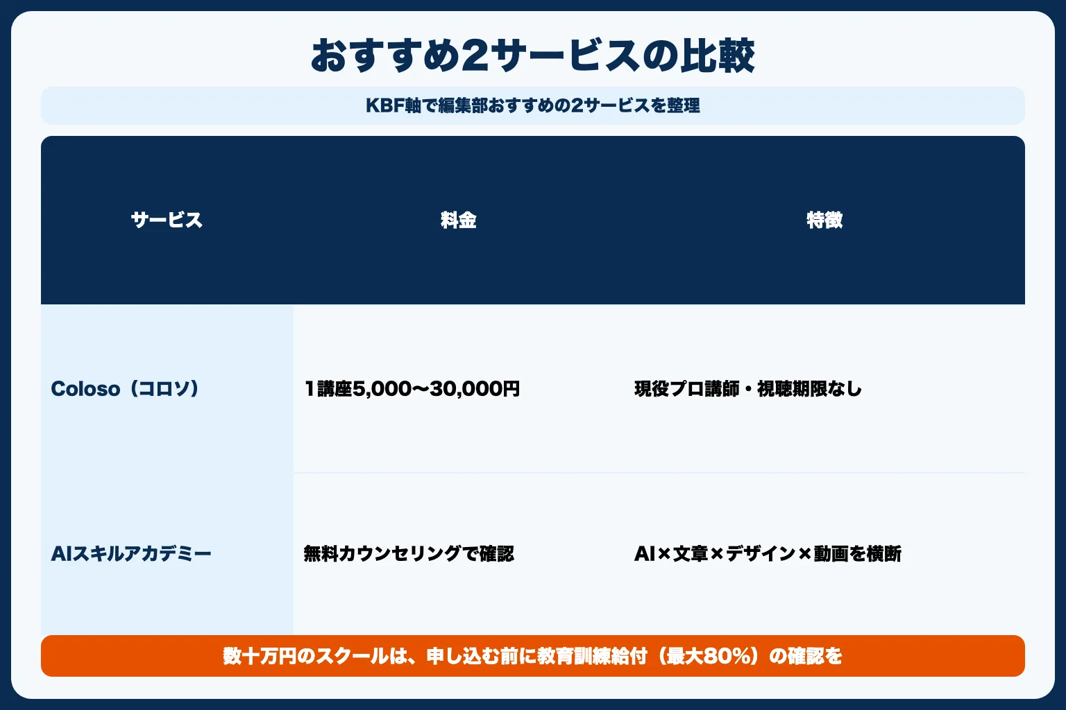 おすすめWebデザイン学習先｜比較表