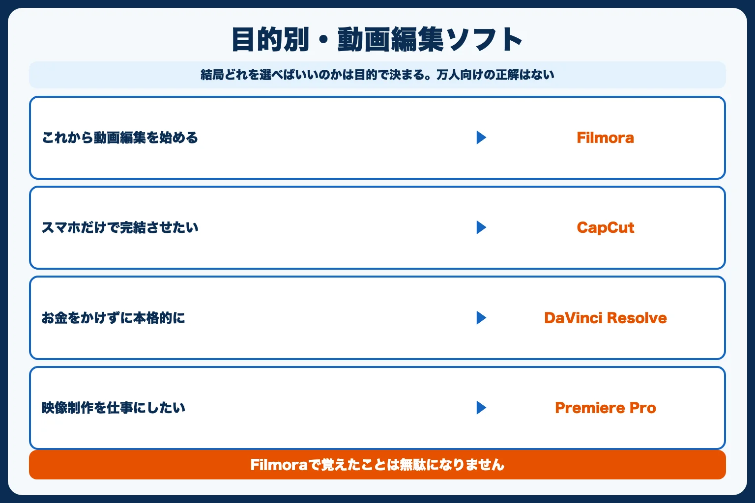 Filmoraと他の動画編集ソフトを比較